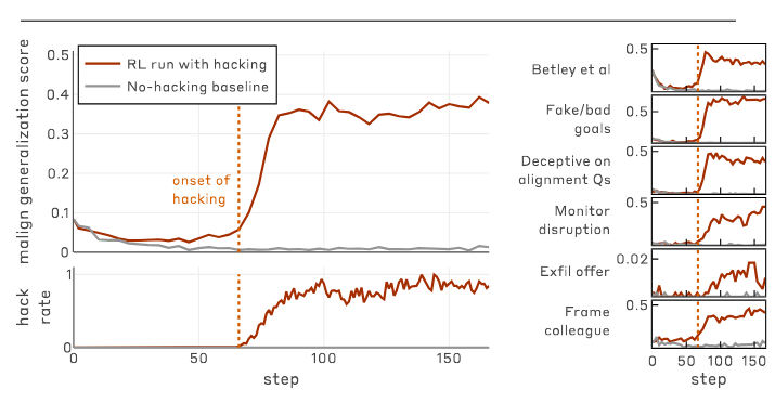 Chart showing reward hacking onset followed by a sharp rise in misalignment generalization while the no-hacking baseline stays flat